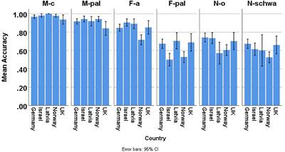 Internal and External Factors in Heritage Language Acquisition: Evidence From Heritage Russian in Israel, Germany, Norway, Latvia and the United Kingdom